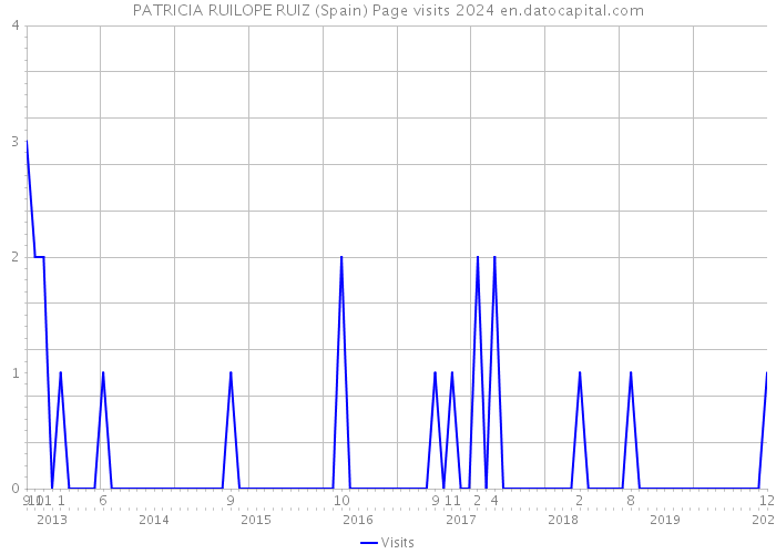 PATRICIA RUILOPE RUIZ (Spain) Page visits 2024 