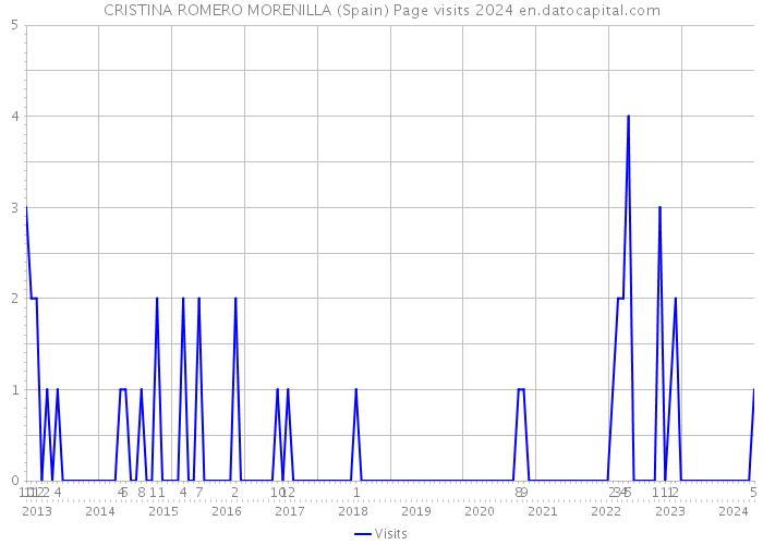 CRISTINA ROMERO MORENILLA (Spain) Page visits 2024 