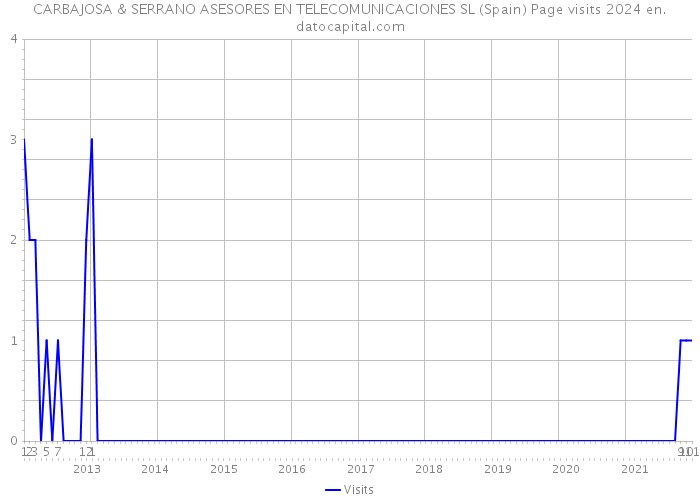 CARBAJOSA & SERRANO ASESORES EN TELECOMUNICACIONES SL (Spain) Page visits 2024 