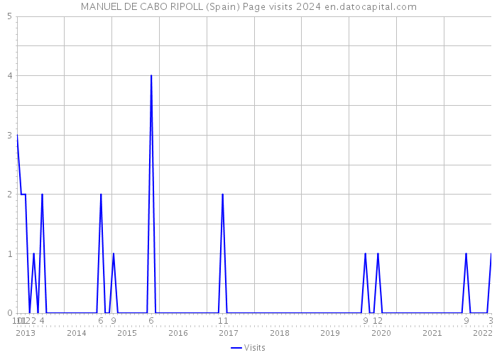 MANUEL DE CABO RIPOLL (Spain) Page visits 2024 