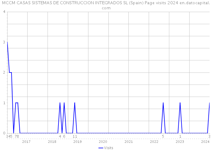 MCCM CASAS SISTEMAS DE CONSTRUCCION INTEGRADOS SL (Spain) Page visits 2024 