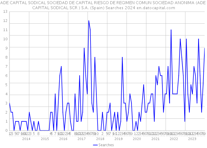 ADE CAPITAL SODICAL SOCIEDAD DE CAPITAL RIESGO DE REGIMEN COMUN SOCIEDAD ANONIMA (ADE CAPITAL SODICAL SCR ) S.A. (Spain) Searches 2024 