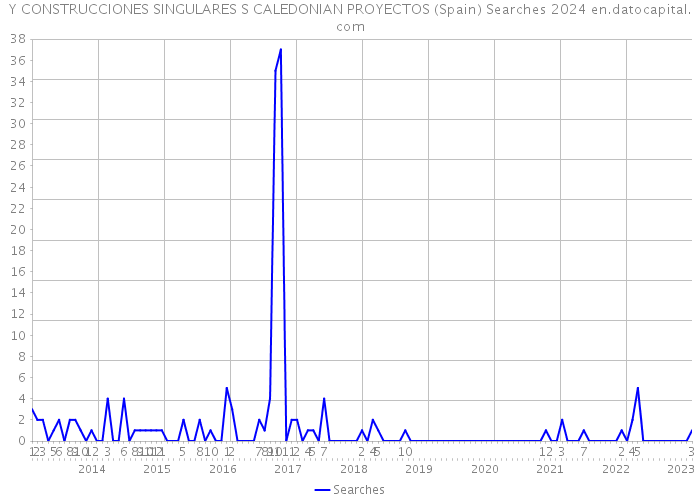 Y CONSTRUCCIONES SINGULARES S CALEDONIAN PROYECTOS (Spain) Searches 2024 