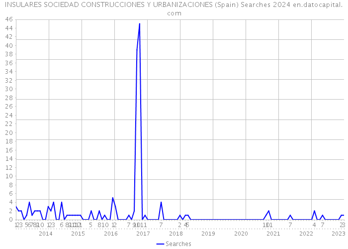 INSULARES SOCIEDAD CONSTRUCCIONES Y URBANIZACIONES (Spain) Searches 2024 