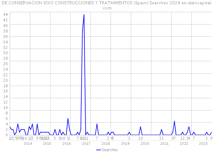 DE CONSERVACION SOCI CONSTRUCCIONES Y TRATAMIENTOS (Spain) Searches 2024 