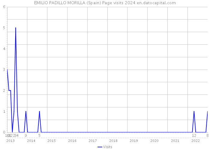 EMILIO PADILLO MORILLA (Spain) Page visits 2024 