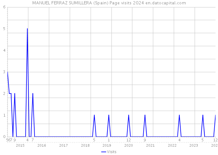MANUEL FERRAZ SUMILLERA (Spain) Page visits 2024 