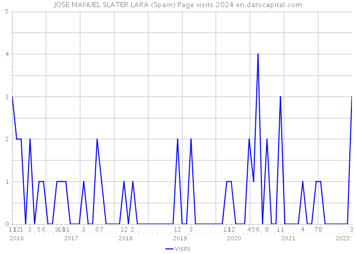 JOSE MANUEL SLATER LARA (Spain) Page visits 2024 