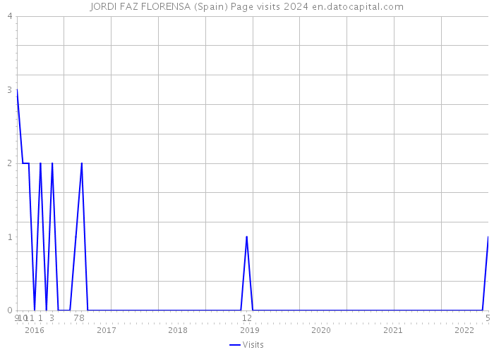 JORDI FAZ FLORENSA (Spain) Page visits 2024 