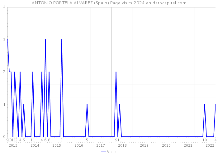 ANTONIO PORTELA ALVAREZ (Spain) Page visits 2024 