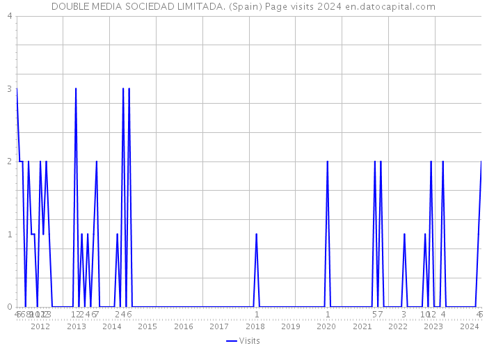 DOUBLE MEDIA SOCIEDAD LIMITADA. (Spain) Page visits 2024 