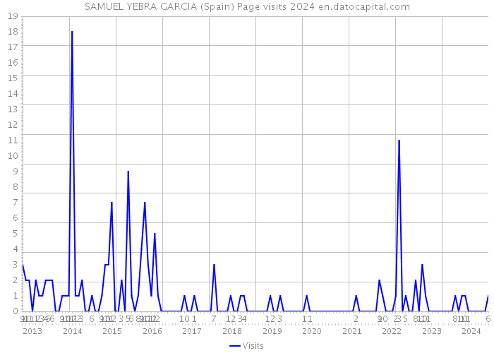 SAMUEL YEBRA GARCIA (Spain) Page visits 2024 