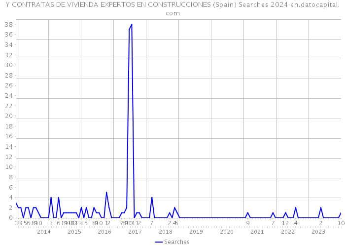 Y CONTRATAS DE VIVIENDA EXPERTOS EN CONSTRUCCIONES (Spain) Searches 2024 