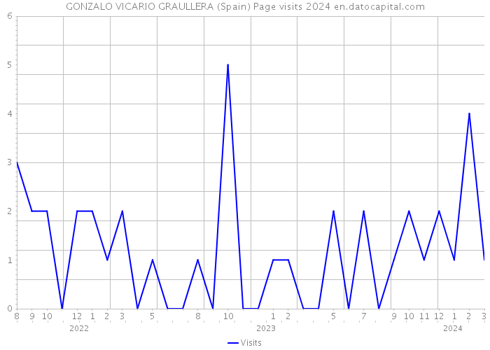 GONZALO VICARIO GRAULLERA (Spain) Page visits 2024 