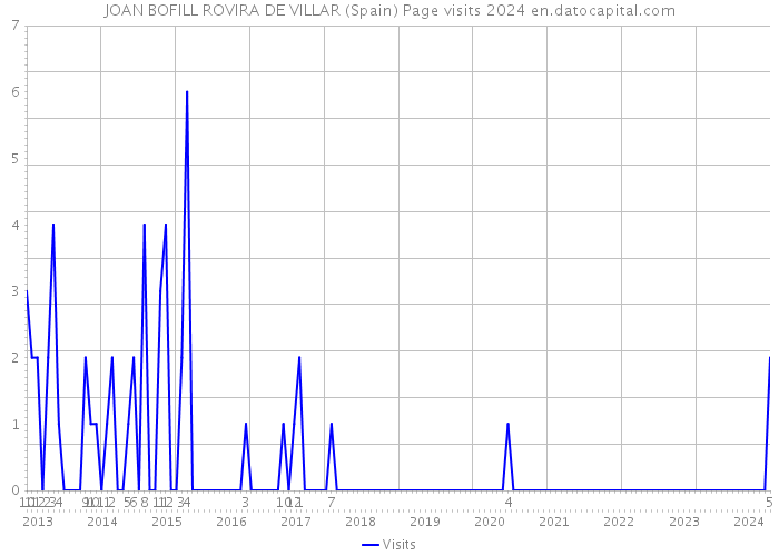 JOAN BOFILL ROVIRA DE VILLAR (Spain) Page visits 2024 
