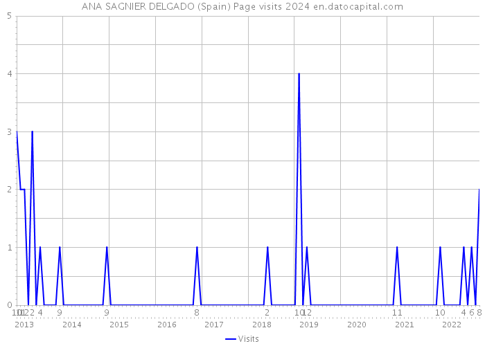 ANA SAGNIER DELGADO (Spain) Page visits 2024 