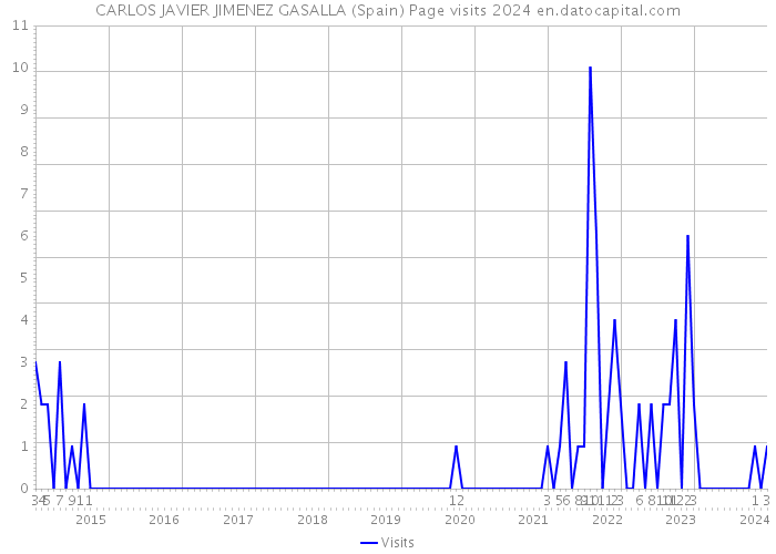CARLOS JAVIER JIMENEZ GASALLA (Spain) Page visits 2024 