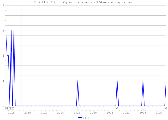 MIGUELS TOYS SL (Spain) Page visits 2024 