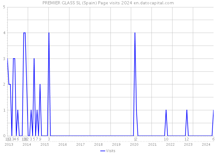 PREMIER GLASS SL (Spain) Page visits 2024 