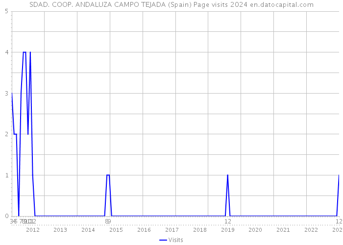 SDAD. COOP. ANDALUZA CAMPO TEJADA (Spain) Page visits 2024 