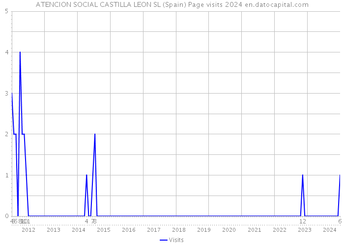 ATENCION SOCIAL CASTILLA LEON SL (Spain) Page visits 2024 