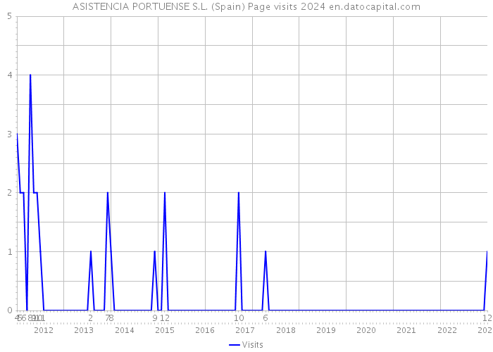 ASISTENCIA PORTUENSE S.L. (Spain) Page visits 2024 