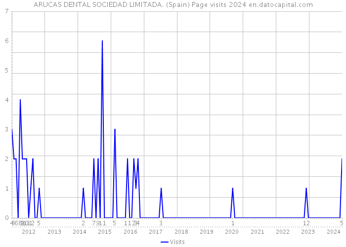 ARUCAS DENTAL SOCIEDAD LIMITADA. (Spain) Page visits 2024 