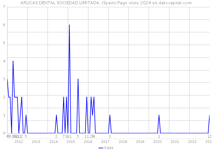 ARUCAS DENTAL SOCIEDAD LIMITADA. (Spain) Page visits 2024 