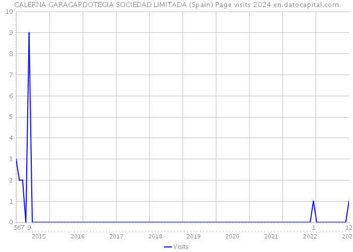 GALERNA GARAGARDOTEGIA SOCIEDAD LIMITADA (Spain) Page visits 2024 