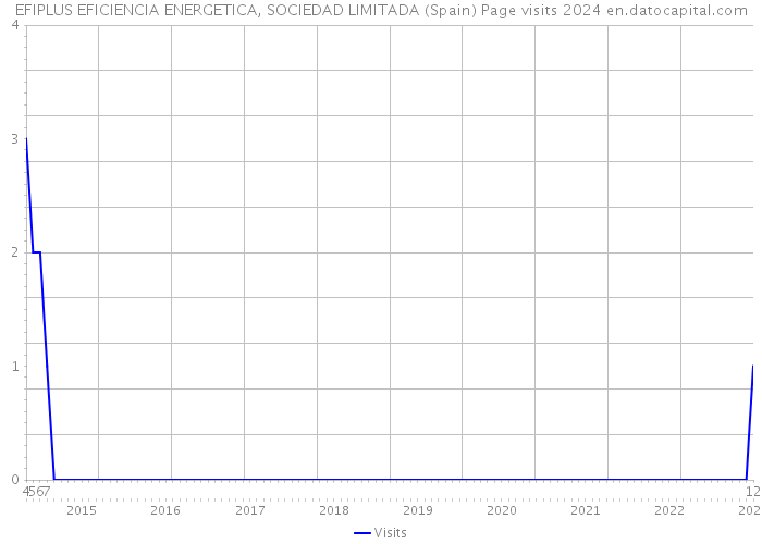 EFIPLUS EFICIENCIA ENERGETICA, SOCIEDAD LIMITADA (Spain) Page visits 2024 