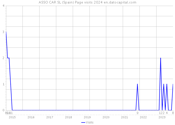 ASSO CAR SL (Spain) Page visits 2024 