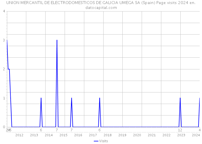 UNION MERCANTIL DE ELECTRODOMESTICOS DE GALICIA UMEGA SA (Spain) Page visits 2024 