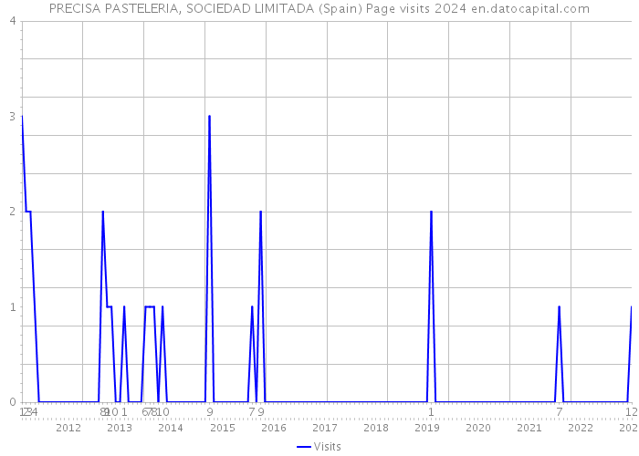 PRECISA PASTELERIA, SOCIEDAD LIMITADA (Spain) Page visits 2024 