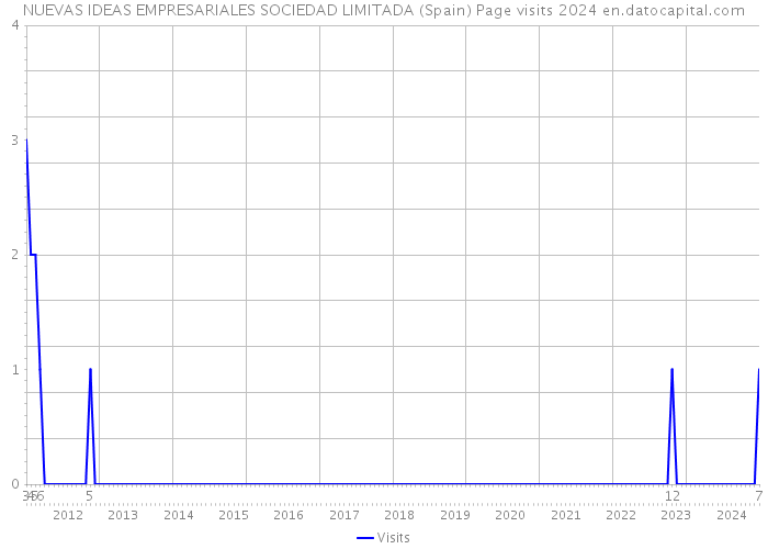 NUEVAS IDEAS EMPRESARIALES SOCIEDAD LIMITADA (Spain) Page visits 2024 