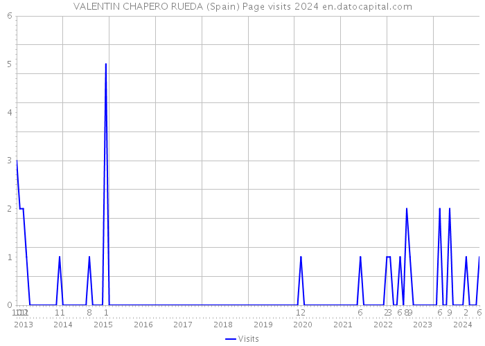 VALENTIN CHAPERO RUEDA (Spain) Page visits 2024 