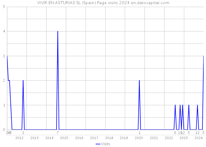 VIVIR EN ASTURIAS SL (Spain) Page visits 2024 