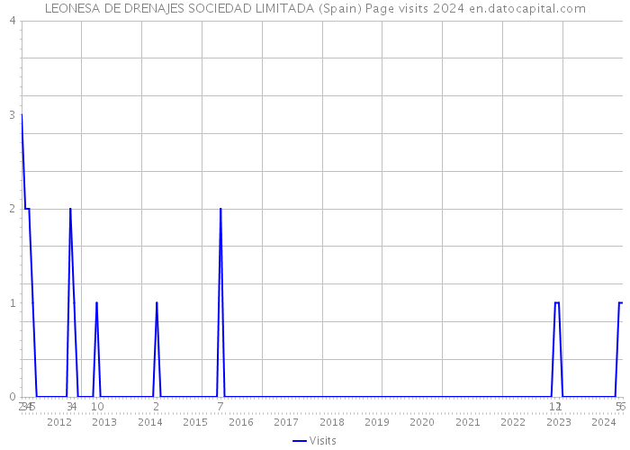 LEONESA DE DRENAJES SOCIEDAD LIMITADA (Spain) Page visits 2024 