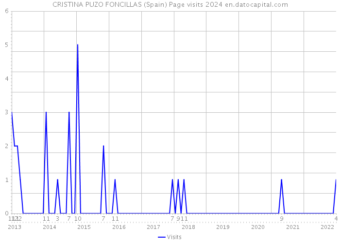 CRISTINA PUZO FONCILLAS (Spain) Page visits 2024 
