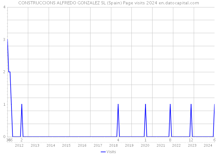 CONSTRUCCIONS ALFREDO GONZALEZ SL (Spain) Page visits 2024 