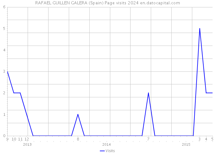 RAFAEL GUILLEN GALERA (Spain) Page visits 2024 