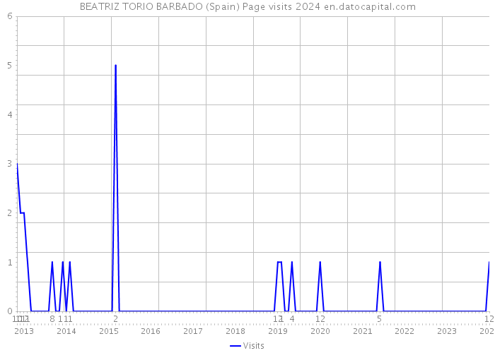 BEATRIZ TORIO BARBADO (Spain) Page visits 2024 