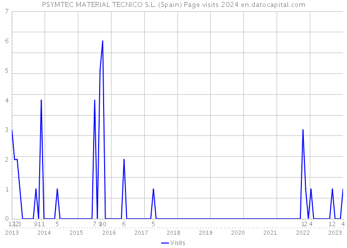 PSYMTEC MATERIAL TECNICO S.L. (Spain) Page visits 2024 