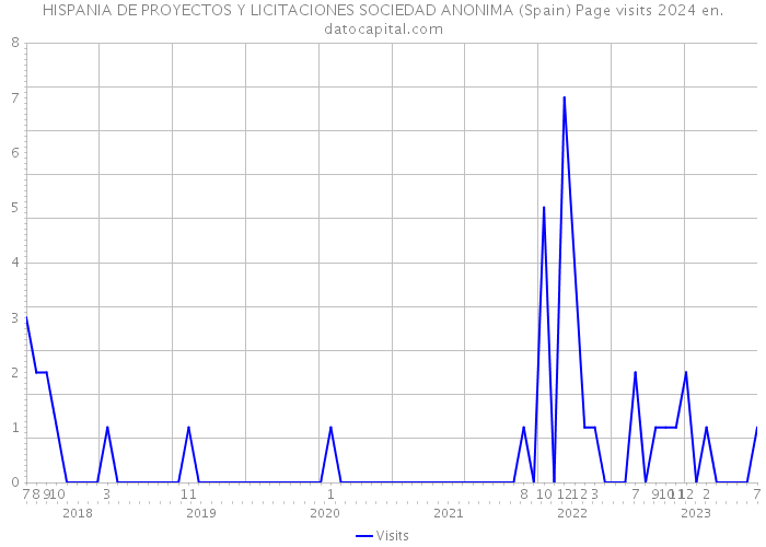 HISPANIA DE PROYECTOS Y LICITACIONES SOCIEDAD ANONIMA (Spain) Page visits 2024 