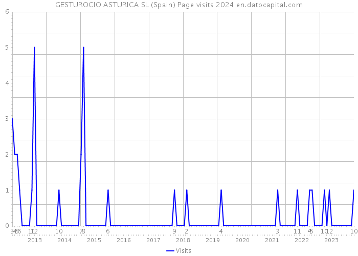 GESTUROCIO ASTURICA SL (Spain) Page visits 2024 