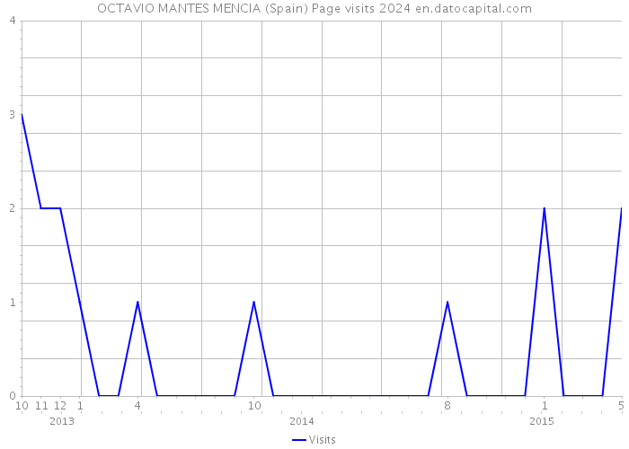 OCTAVIO MANTES MENCIA (Spain) Page visits 2024 
