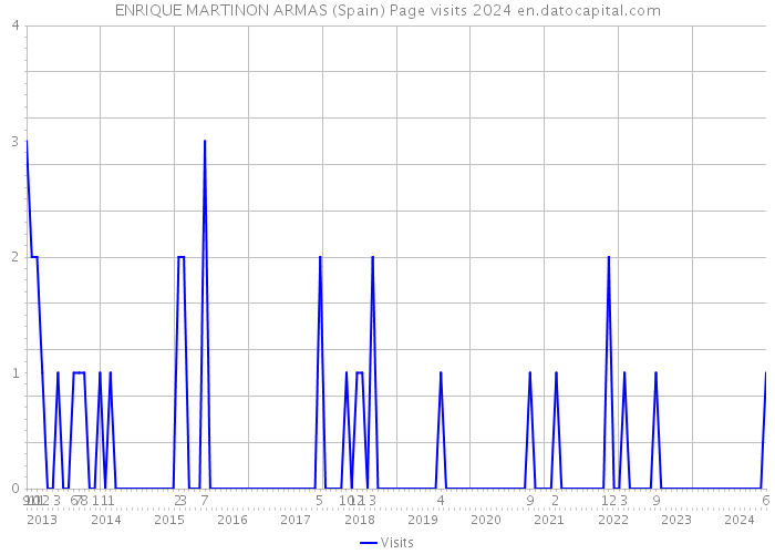 ENRIQUE MARTINON ARMAS (Spain) Page visits 2024 
