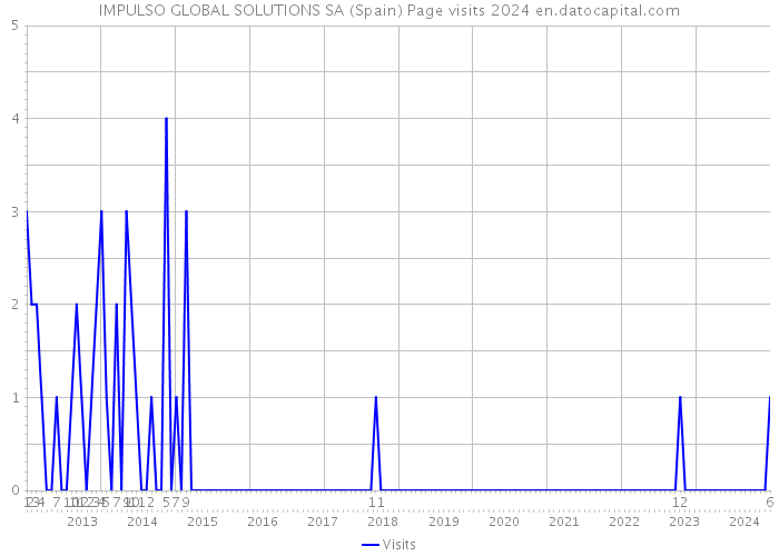 IMPULSO GLOBAL SOLUTIONS SA (Spain) Page visits 2024 