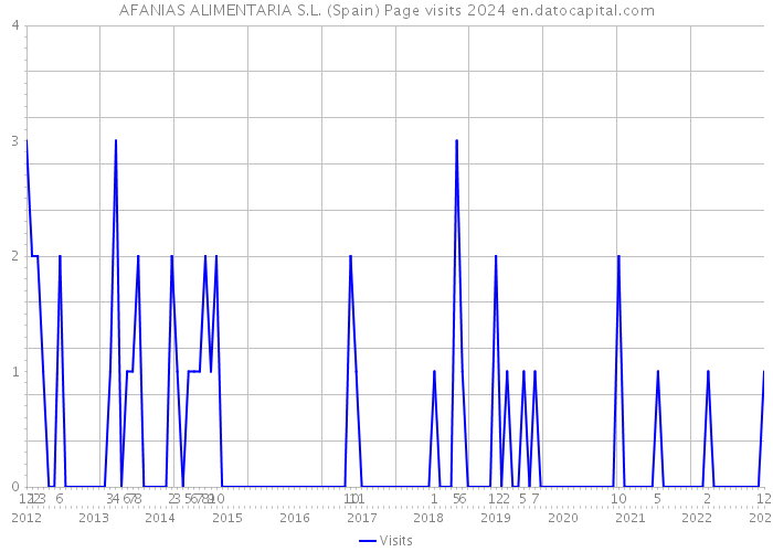 AFANIAS ALIMENTARIA S.L. (Spain) Page visits 2024 