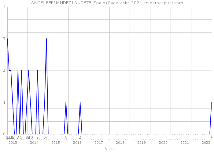 ANGEL FERNANDEZ LANDETE (Spain) Page visits 2024 