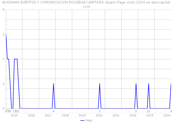 AKADAMA EVENTOS Y COMUNICACION SOCIEDAD LIMITADA (Spain) Page visits 2024 